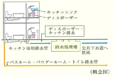 シティテラス京橋生ゴミディスポーザー概念図
