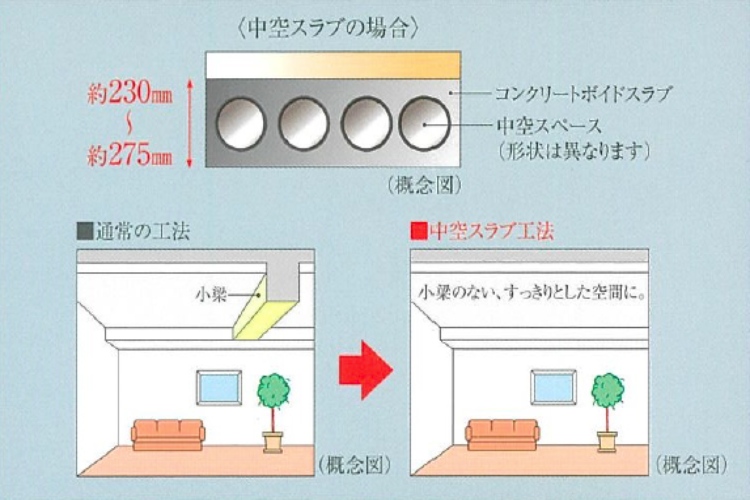シティテラス京橋中空スラブ工法概念図