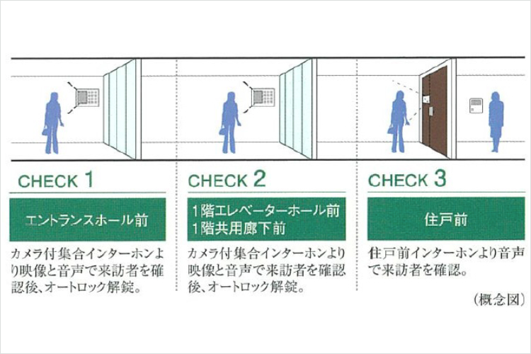 シティテラス京橋ダブルオートロックシステム概念図